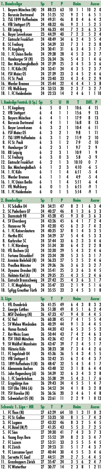 1. Bundesliga Sp T P Heim Ausw 1. Bayern M nchen (M) 24 88:23 63 10 1 1 10 2 0 2. Borussia Dortmund 24 51:25 52 9 2 1...