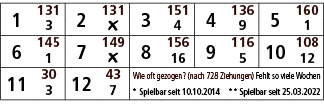 1,131,2,131,3,151,4,136,5,160,3,￼,4,9,1,6,145,7,149,8,156,9,116,10,108,1,￼,16,5,12,11,30,12,43,Wie oft gezogen? (nach...