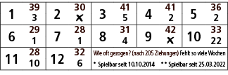1,39,2,30,3,41,4,41,5,36,3,￼,5,2,2,6,29,7,28,8,31,9,42,10,33,1,1,4,￼,22,11,28,12,32,Wie oft gezogen? (nach 205 Ziehun...