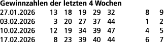 Gewinnzahlen der letzten 4 Wochen 27.01.2026 13 18 19 29 32 8 9 03.02.2026 3 20 27 37 44 1 2 10.02.2026 12 19 34 39 4...