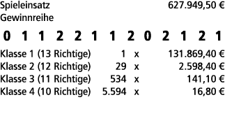 Spieleinsatz 627.949,50 € Gewinnreihe 0 1 1 2 2 1 1 2 0 2 1 2 1 Klasse 1 (13 Richtige) 1 x 131.869,40 € Klasse 2 (12 ...