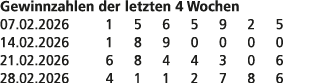 Gewinnzahlen der letzten 4 Wochen 07.02.2026 1 5 6 5 9 2 5 14.02.2026 1 8 9 0 0 0 0 21.02.2026 6 8 4 4 3 0 6 28.02.20...