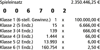 Spieleinsatz 2.350.446,25 € 0 0 6 7 0 2 Klasse 1 (6 stell. Gewinnz.) 1 x 100.000,00 € Klasse 2 (5 Endz.) 15 x 6.666,0...