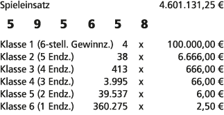 Spieleinsatz 4.601.131,25 € 5 9 5 6 5 8 Klasse 1 (6 stell. Gewinnz.) 4 x 100.000,00 € Klasse 2 (5 Endz.) 38 x 6.666,0...