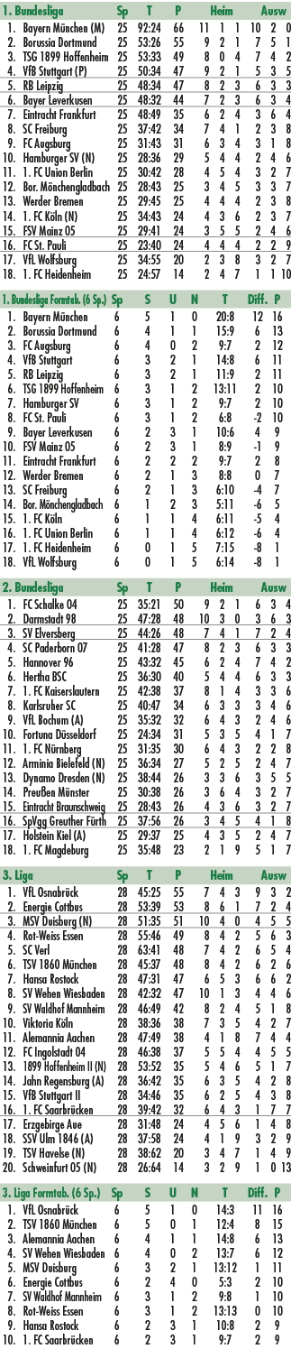 1. Bundesliga Sp T P Heim Ausw 1. Bayern M nchen (M) 25 92:24 66 11 1 1 10 2 0 2. Borussia Dortmund 25 53:26 55 9 2 1...
