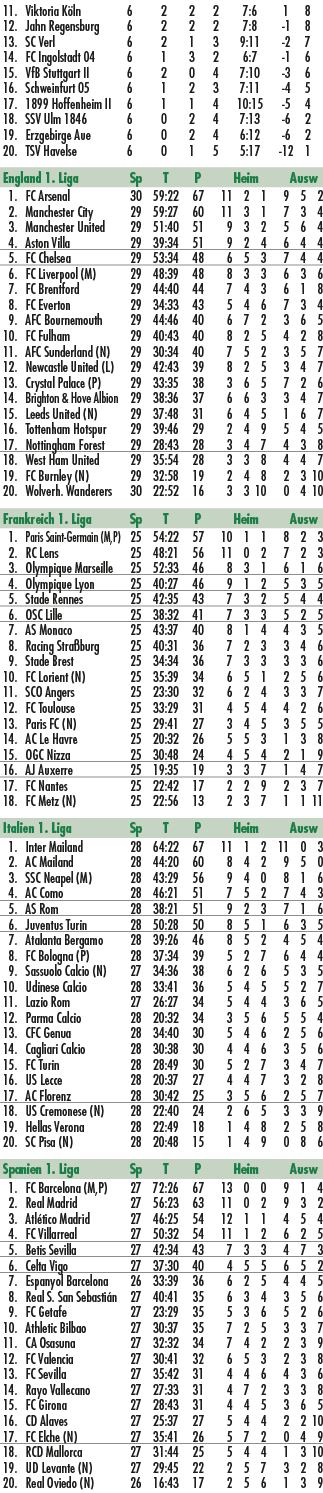  11. Viktoria K ln 6 2 2 2 7:6 1 8 12. Jahn Regensburg 6 2 2 2 7:8 1 8 13. SC Verl 6 2 1 3 9:11 2 7 14. FC Ingolstadt...