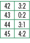 42,3:2,43,0:2,44,3:1,45,4:2