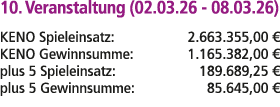 10. Veranstaltung (02.03.26 08.03.26) KENO Spieleinsatz: 2.663.355,00 € KENO Gewinnsumme: 1.165.382,00 € plus 5 Spiel...