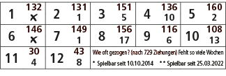 1,132,2,131,3,151,4,136,5,160,￼,1,5,10,2,6,146,7,149,8,156,9,116,10,108,￼,1,17,6,13,11,30,12,43,Wie oft gezogen? (nac...