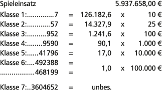 Spieleinsatz 5.937.658,00 € Klasse 1: 7 = 126.182,6 x 10 € Klasse 2: 57 = 14.327,9 x 25 € Klasse 3: 952 = 1.241,6 x 1...