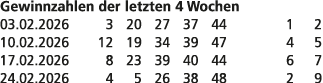 Gewinnzahlen der letzten 4 Wochen 03.02.2026 3 20 27 37 44 1 2 10.02.2026 12 19 34 39 47 4 5 17.02.2026 8 23 39 40 44...
