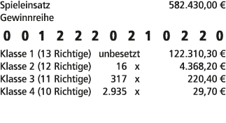 Spieleinsatz 582.430,00 € Gewinnreihe 0 0 1 2 2 2 0 2 1 0 2 2 0 Klasse 1 (13 Richtige) unbesetzt 122.310,30 € Klasse ...