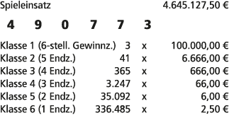 Spieleinsatz 4.645.127,50 € 4 9 0 7 7 3 Klasse 1 (6 stell. Gewinnz.) 3 x 100.000,00 € Klasse 2 (5 Endz.) 41 x 6.666,0...