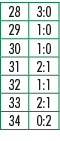 28,3:0,29,1:0,30,1:0,31,2:1,32,1:1,33,2:1,34,0:2