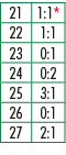 21,1:1*,22,1:1,23,0:1,24,0:2,25,3:1,26,0:1,27,2:1