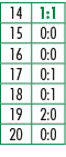 14,1:1,15,0:0,16,0:0,17,0:1,18,0:1,19,2:0,20,0:0