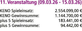 11. Veranstaltung (09.03.26 15.03.26) KENO Spieleinsatz: 2.554.099,00 € KENO Gewinnsumme: 1.144.700,00 € plus 5 Spiel...