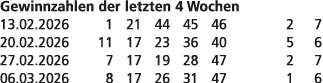 Gewinnzahlen der letzten 4 Wochen 13.02.2026 1 21 44 45 46 2 7 20.02.2026 11 17 23 36 40 5 6 27.02.2026 7 17 19 28 47...