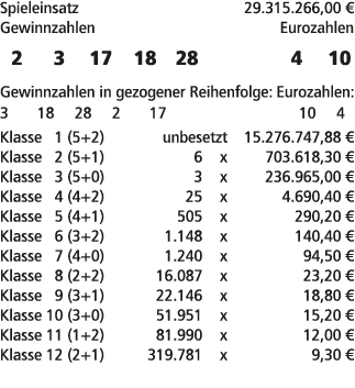Spieleinsatz 29.315.266,00 € Gewinnzahlen Eurozahlen 2 3 17 18 28 4 10 Gewinnzahlen in gezogener Reihenfolge: Eurozah...