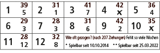 1,39,2,31,3,41,4,42,5,36,5,1,7,￼,4,6,29,7,28,8,31,9,42,10,35,3,3,6,2,￼,11,28,12,32,Wie oft gezogen? (nach 207 Ziehung...
