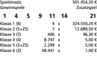 Spieleinsatz 501.454,20 € Gewinnspiele Zusatzspiel 1 4 5 9 11 14 21 Klasse 1 (6) 4 x 324.550,20 € Klasse 2 (5+ZS) 7 x...