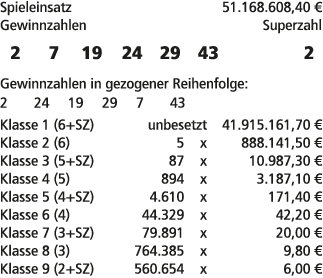 Spieleinsatz 51.168.608,40 € Gewinnzahlen Superzahl 2 7 19 24 29 43 2 Gewinnzahlen in gezogener Reihenfolge: 2 24 19 ...