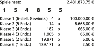 Spieleinsatz 2.481.873,75 € 1 5 4 8 5 5 Klasse 1 (6 stell. Gewinnz.) 4 x 100.000,00 € Klasse 2 (5 Endz.) 14 x 6.666,0...