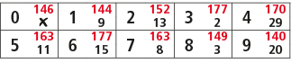 0,146,1,144,2,152,3,177,4,170,￼,9,13,2,29,5,163,6,177,7,163,8,149,9,140,11,15,8,3,20