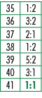 35,1:2,36,3:2,37,2:1,38,1:2,39,5:2,40,3:1,41,1:1