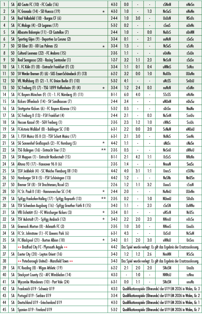 1,SA,AD Ceuta FC (10) FC Cadiz (16),,4 3 3,0:0, , ,sSNnN,nNnSn,2,SA,FC Granada (14) SD Huesca (19),*,4 3 3,1:0, ,1:3,...