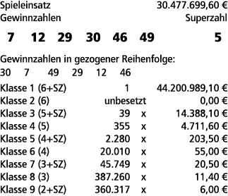 Spieleinsatz 30.477.699,60 € Gewinnzahlen Superzahl 7 12 29 30 46 49 5 Gewinnzahlen in gezogener Reihenfolge: 30 7 49...