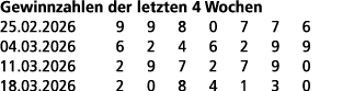 Gewinnzahlen der letzten 4 Wochen 25.02.2026 9 9 8 0 7 7 6 04.03.2026 6 2 4 6 2 9 9 11.03.2026 2 9 7 2 7 9 0 18.03.20...