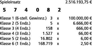 Spieleinsatz 2.516.193,75 € 5 7 4 0 8 2 Klasse 1 (6 stell. Gewinnz.) 3 x 100.000,00 € Klasse 2 (5 Endz.) 5 x 6.666,00...