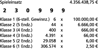 Spieleinsatz 4.356.438,75 € 2 3 0 9 9 9 Klasse 1 (6 stell. Gewinnz.) 6 x 100.000,00 € Klasse 2 (5 Endz.) 44 x 6.666,0...