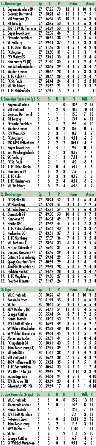 1. Bundesliga Sp T P Heim Ausw 1. Bayern M nchen (M) 27 97:25 70 12 1 1 10 3 0 2. Borussia Dortmund 27 58:28 61 11 2 ...