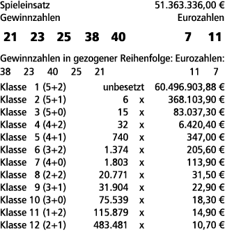 Spieleinsatz 51.363.336,00 € Gewinnzahlen Eurozahlen 21 23 25 38 40 7 11 Gewinnzahlen in gezogener Reihenfolge: Euroz...