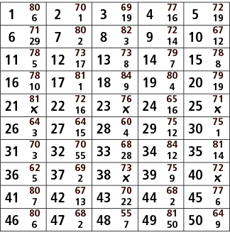 1,80,2,70,3,69,4,77,5,72,6,1,19,16,19,6,71,7,80,8,82,9,72,10,67,29,2,3,14,12,11,78,12,73,13,73,14,79,15,78,5,17,8,7,8...