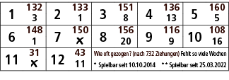 1,132,2,133,3,151,4,136,5,160,3,1,8,13,5,6,148,7,150,8,156,9,116,10,108,1,￼,20,9,16,11,31,12,43,Wie oft gezogen? (nac...