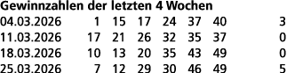 Gewinnzahlen der letzten 4 Wochen 04.03.2026 1 15 17 24 37 40 3 11.03.2026 17 21 26 32 35 37 0 18.03.2026 10 13 20 35...
