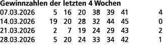 Gewinnzahlen der letzten 4 Wochen 07.03.2026 5 16 20 38 39 41 4 14.03.2026 19 20 28 32 44 45 0 21.03.2026 2 7 19 24 2...