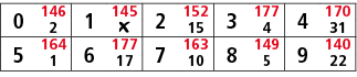 0,146,1,145,2,152,3,177,4,170,2,￼,15,4,31,5,164,6,177,7,163,8,149,9,140,1,17,10,5,22