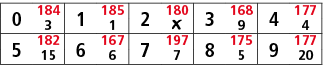 0,184,1,185,2,180,3,168,4,177,3,1,￼,9,4,5,182,6,167,7,197,8,175,9,177,15,6,7,5,20