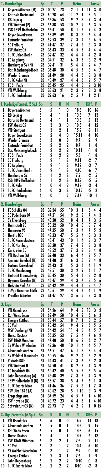 1. Bundesliga Sp T P Heim Ausw 1. Bayern M nchen (M) 28 100:27 73 12 1 1 11 3 0 2. Borussia Dortmund 28 60:28 64 11 2...