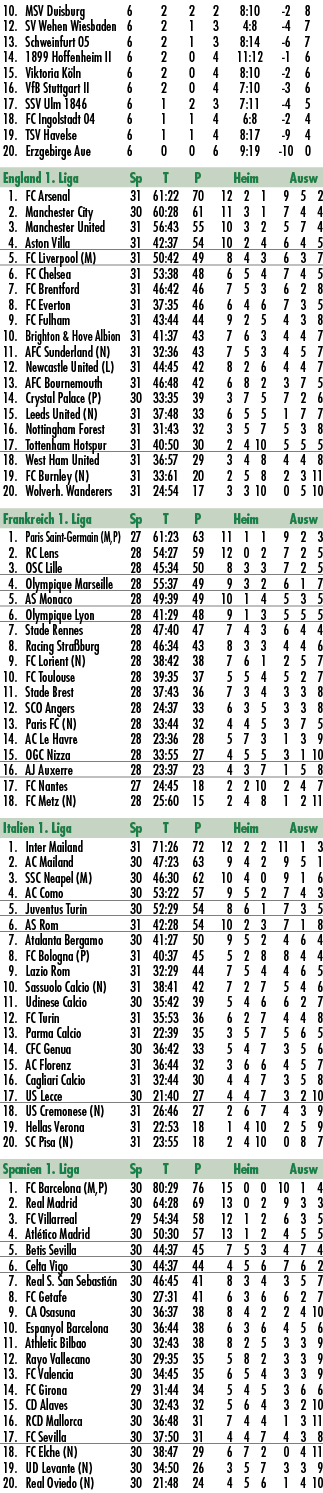  10. MSV Duisburg 6 2 2 2 8:10 2 8 12. SV Wehen Wiesbaden 6 2 1 3 4:8 4 7 13. Schweinfurt 05 6 2 1 3 8:14 6 7 14. 189...
