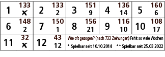 1,133,2,133,3,151,4,136,5,160,￼,2,9,14,6,6,148,7,150,8,156,9,116,10,108,2,1,21,10,17,11,32,12,43,Wie oft gezogen? (na...