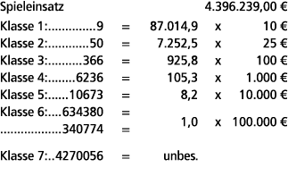 Spieleinsatz 4.396.239,00 € Klasse 1: 9 = 87.014,9 x 10 € Klasse 2: 50 = 7.252,5 x 25 € Klasse 3: 366 = 925,8 x 100 €...
