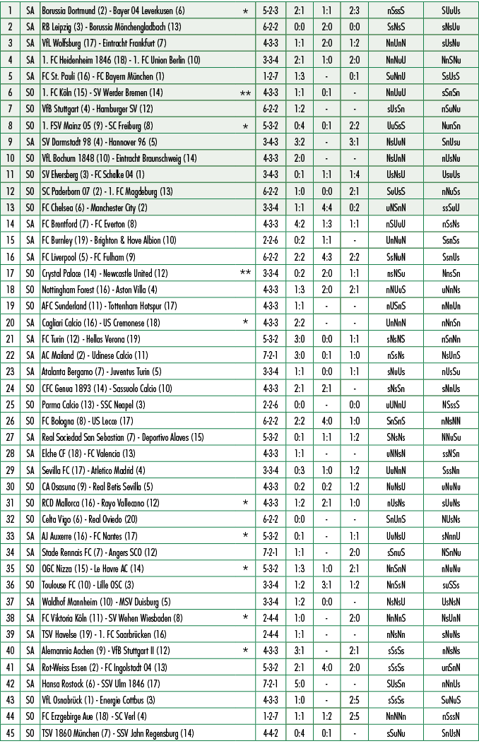 1,SA,Borussia Dortmund (2) Bayer 04 Leverkusen (6),*,5 2 3,2:1,1:1,2:3,nSssS,SUuUs,2,SA,RB Leipzig (3) Borussia M nch...