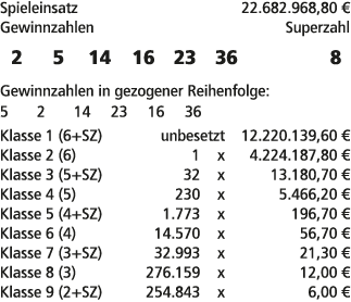 Spieleinsatz 22.682.968,80 € Gewinnzahlen Superzahl 2 5 14 16 23 36 8 Gewinnzahlen in gezogener Reihenfolge: 5 2 14 2...