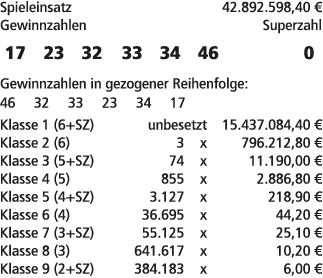 Spieleinsatz 42.892.598,40 € Gewinnzahlen Superzahl 17 23 32 33 34 46 0 Gewinnzahlen in gezogener Reihenfolge: 46 32 ...