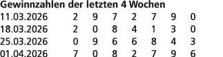 Gewinnzahlen der letzten 4 Wochen 11.03.2026 2 9 7 2 7 9 0 18.03.2026 2 0 8 4 1 3 0 25.03.2026 0 9 6 6 8 4 3 01.04.20...